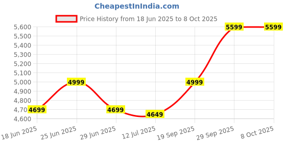 flipkart.com Shreyans Mini Portable Thermal Label Printer Price History Graph from 18 Jun 2025 to 7 Oct 2025