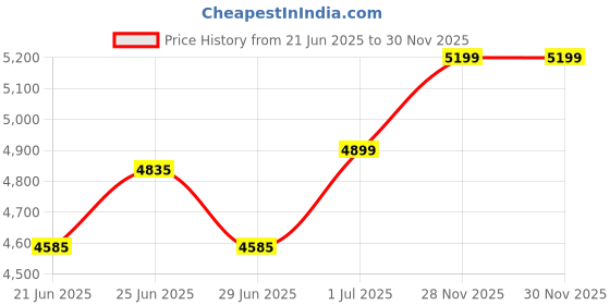 flipkart.com Shreyans mini printer Multi-function Monochrome Label Printer Price History Graph from 21 Jun 2025 to 30 Nov 2025