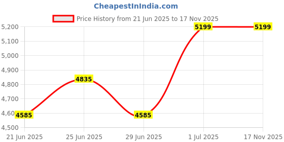 flipkart.com Shreyans Small Sticker Printing Machine Multi-function Monochrome Label Printer Price History Graph from 21 Jun 2025 to 16 Nov 2025