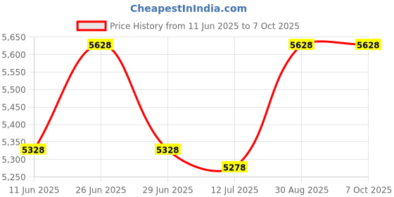 flipkart.com Shreyans SRS710U Thermal Receipt Printer Price History Graph from 11 Jun 2025 to 7 Oct 2025