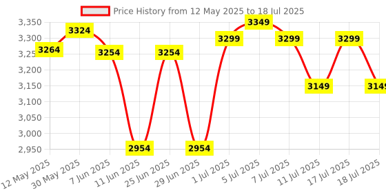 flipkart.com Shreyans Wireless Scanner USB all in One Wireless Barcode Scanner with 2.4GHz Nano 2D Camera Barcode Scanner Price History Graph from 12 May 2025 to 11 Jul 2025