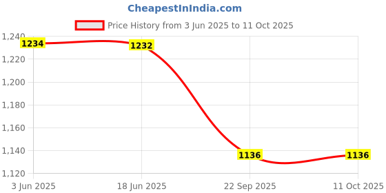 flipkart.com Shreyansh 1500mAh Battery Small Solar Power Bank Keychain Charger for Mobile Phones, C-Pin Power Backup for Router Price History Graph from 3 Jun 2025 to 11 Oct 2025