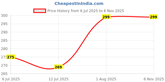 flipkart.com shreyansh Office Chair Nylon Black Caster (Wheels)– Universal Fit, Smooth Roll, Heavy-Duty Swivel Furniture Caster shreyansh Price History Graph from 6 Jul 2025 to 6 Nov 2025