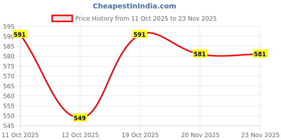 flipkart.com shreyansh Plastic Fusion High Pressure Replacement Water Aerator Tap and Faucet Foam Flow Faucet Handle shreyansh Price History Graph from 11 Oct 2025 to 23 Nov 2025