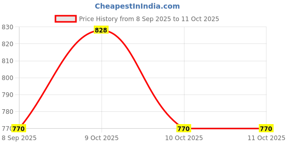 flipkart.com shreyansh Welding High Strength Oily Glue Glue shreyansh Price History Graph from 8 Sep 2025 to 11 Oct 2025