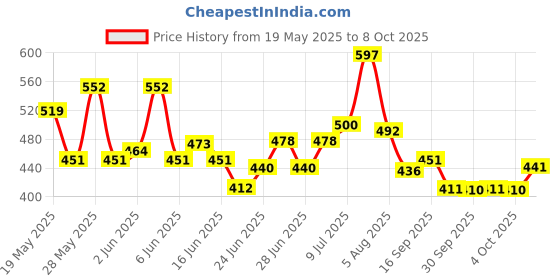 flipkart.com shreyastore Egg Cooker Frying Pan,Green Pans 4-Cups Non-Stick cookware ,Omelette pan Stew Pan 2 cm diameter 1 L capacity shreyastore Price History Graph from 19 May 2025 to 8 Oct 2025