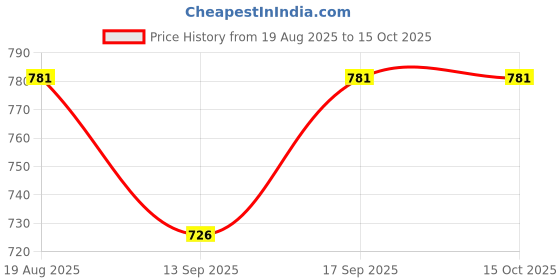flipkart.com shreyazz 250 W White Hand Blender shreyazz Price History Graph from 19 Aug 2025 to 15 Oct 2025
