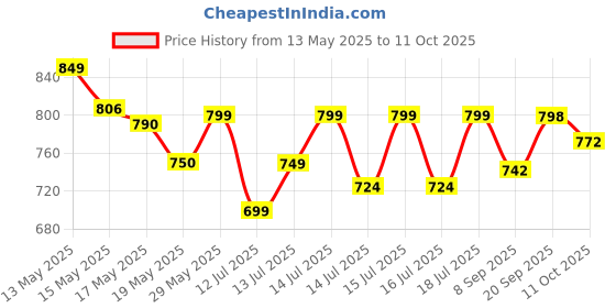 flipkart.com shreyazz 250 W White Hand Blender, Electric Whisk shreyazz Price History Graph from 13 May 2025 to 11 Oct 2025