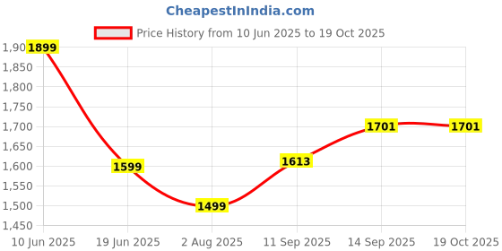 flipkart.com shreyazz Electric Vegetable & Fruit Chopper shreyazz Price History Graph from 10 Jun 2025 to 19 Oct 2025