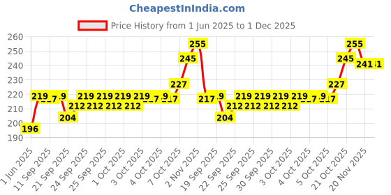 flipkart.com SHRI ANAND Bal Pen Led Light Laser Light Money Detector UV (3 nm, Red) Price History Graph from 1 Jun 2025 to 30 Nov 2025