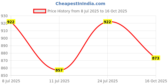 flipkart.com shri anand Brass Dessert Bowl Handmade Round Pure Brass Bowl (7 cm, Golden) - Set of 4 shri anand Price History Graph from 8 Jul 2025 to 16 Oct 2025