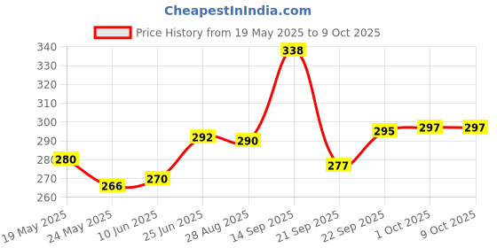 flipkart.com shri anand Brass Table Diya shri anand Price History Graph from 19 May 2025 to 9 Oct 2025