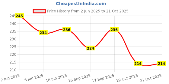 flipkart.com shri anand Combo of Brass Manjira 6.5 cm and Plastic Manjira 2 Line Kartal Instrument shri anand Price History Graph from 2 Jun 2025 to 20 Oct 2025