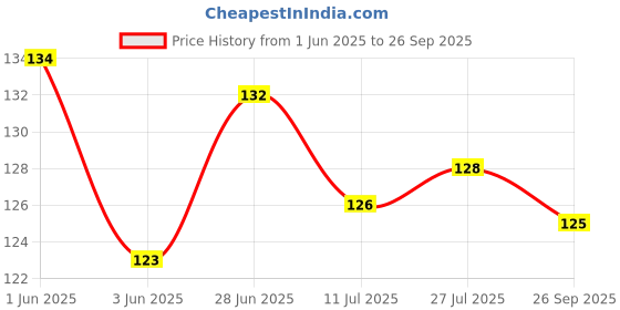 flipkart.com shri anand Copper Coins With Hole Decorative Showpiece-2 cm shri anand Price History Graph from 1 Jun 2025 to 26 Sep 2025