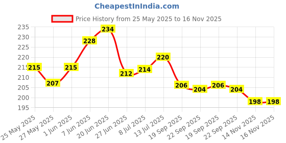flipkart.com shri anand Cotton 300 GSM Hand Gamcha shri anand Price History Graph from 25 May 2025 to 16 Nov 2025
