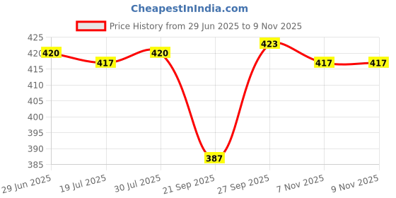 flipkart.com shri anand Kabab Chini Seed shri anand Price History Graph from 29 Jun 2025 to 9 Nov 2025
