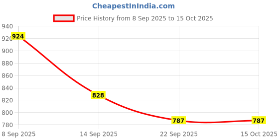 flipkart.com shri anand Pure Copper Plain Dinner Thali Plate, Serveware & Dinnerware Puja Plates Serving Plates 10 inch Tray shri anand Price History Graph from 8 Sep 2025 to 15 Oct 2025