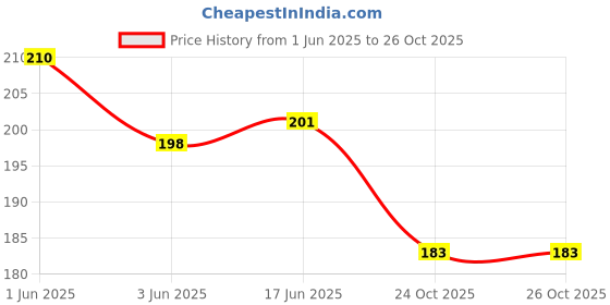 flipkart.com SHRI ANAND Small Damru 28 Damaru Price History Graph from 1 Jun 2025 to 25 Oct 2025