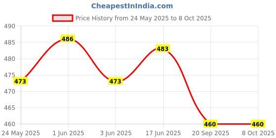 flipkart.com shri anand Special South Indian Coffee Brass Filter Handmade Tumbler Cup Combo 1 Container Serving Set shri anand Price History Graph from 24 May 2025 to 8 Oct 2025