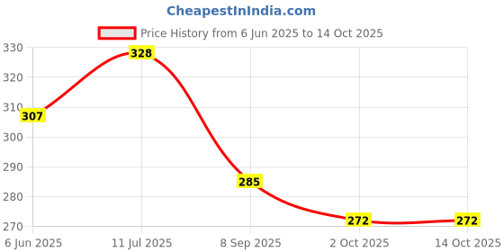 flipkart.com shri anand Stainless Steel Compartment Plates | 2 in 1 Plate| Partition Tray Dinner Plate Sectioned Plate shri anand Price History Graph from 6 Jun 2025 to 14 Oct 2025