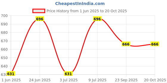 flipkart.com shri & sam High Grade Stainless Steel Fruit Basket Best for Dining Table 24 cm Stainless Steel Fruit & Vegetable Basket shri & sam Price History Graph from 1 Jun 2025 to 20 Oct 2025