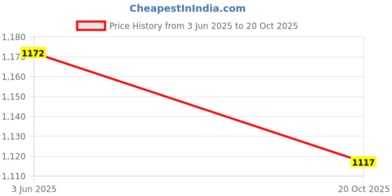 flipkart.com shri & sam Pack of 18 Stainless Steel Dinner Set shri & sam Price History Graph from 3 Jun 2025 to 20 Oct 2025