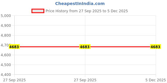 flipkart.com shri & sam Pack of 51 Stainless Steel High Grade Dinner Set shri & sam Price History Graph from 27 Sep 2025 to 5 Dec 2025