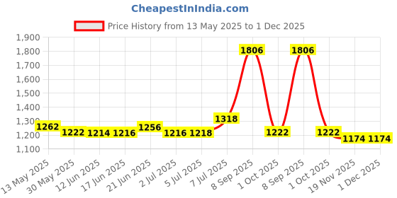 flipkart.com shri asha Antique 8827/5 chandelier Chandelier Ceiling Lamp shri asha Price History Graph from 13 May 2025 to 30 Nov 2025