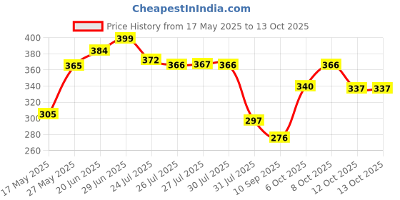 flipkart.com shri asha antique Uplight Wall Lamp Without Bulb shri asha antique Price History Graph from 17 May 2025 to 12 Oct 2025
