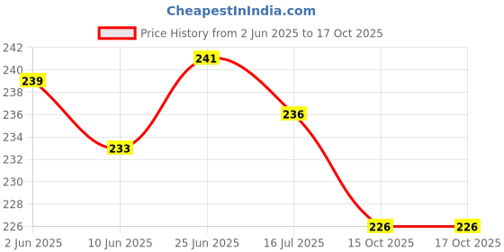 flipkart.com shri ashu creation HDPE - High Density Poly Ethylene Adults Washable 4X6.5 FEET WHITE MOSQUITO NET Mosquito Net shri ashu creation Price History Graph from 2 Jun 2025 to 15 Oct 2025