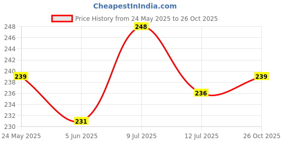 flipkart.com shri ashu creation HDPE - High Density Poly Ethylene Adults Washable 5X6.5 FEET WHITE MOSQUITO NET Mosquito Net shri ashu creation Price History Graph from 24 May 2025 to 26 Oct 2025