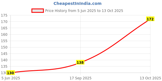 flipkart.com shri astha vinayak shri sampoorn sampurna kuber laxmi yantra Plated Yantra (Pack of 1) (27*27) Brass Yantra shri astha vinayak Price History Graph from 5 Jun 2025 to 13 Oct 2025