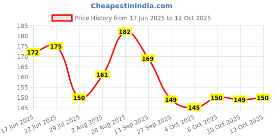 flipkart.com ozimo Shri BaglaMukhi Kavach Brass, Crystal Yantra ozimo Price History Graph from 17 Jun 2025 to 12 Oct 2025