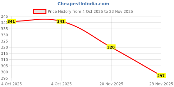 flipkart.com shri balaji publication 50Gsm Plastic Bubble Wrap Packing Roll for Safety, Multipurpose Packing Needs Security Bag shri balaji publication Price History Graph from 4 Oct 2025 to 23 Nov 2025