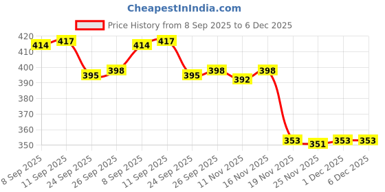 flipkart.com shri balaji publication 60 Gsm Heavy Air Bubble Wrap Packing Roll for Safety,Multipurpose 50 Ft L 2 Ft W Security Bag shri balaji publication Price History Graph from 8 Sep 2025 to 5 Dec 2025
