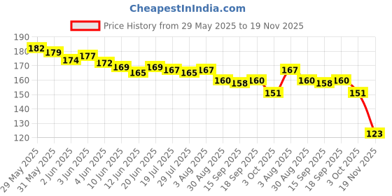 flipkart.com shri balaji publication 60 GSM High Quality Air Bubble Wrap Roll for packing and crafting 30 Ft L 2 Ft W Security Bag shri balaji publication Price History Graph from 29 May 2025 to 19 Nov 2025