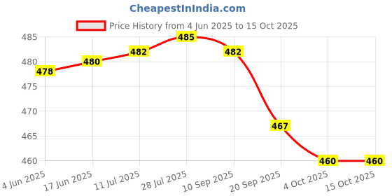 flipkart.com shri balaji publication 70 GSM High Quality Air Bubble Wrap Roll for packing and crafting 40 Ft L 2 Ft W Security Bag shri balaji publication Price History Graph from 4 Jun 2025 to 15 Oct 2025