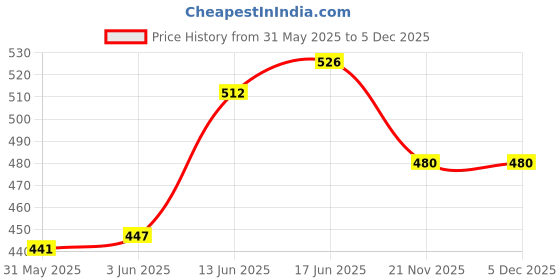 flipkart.com shri balaji publication 70 GSM High Quality Bubble Wrap Roll for Packing Safety Needs 45 Ft L Security Bag shri balaji publication Price History Graph from 31 May 2025 to 5 Dec 2025