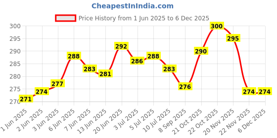 flipkart.com shri balaji publication 80 GSM High Quality Air Bubble Wrap Roll for packing 60 Ft L 2 Ft W Security Bag shri balaji publication Price History Graph from 1 Jun 2025 to 5 Dec 2025