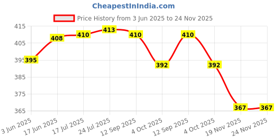 flipkart.com shri balaji publication Air Bubble Roll | Bubble Wrap Roll 40 Ft 2 Ft Security Bag shri balaji publication Price History Graph from 3 Jun 2025 to 24 Nov 2025