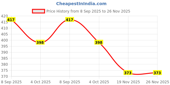 flipkart.com shri balaji publication Plastic Bubble Wrap Packing Roll for Safety, Multipurpose Packing Needs Security Bag shri balaji publication Price History Graph from 8 Sep 2025 to 26 Nov 2025