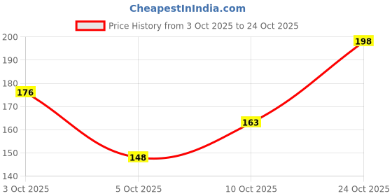 flipkart.com shree ganesh Shri Dhan Kuber Lakshmi Yantra Brass Yantra Copper Yantra shree ganesh Price History Graph from 3 Oct 2025 to 24 Oct 2025