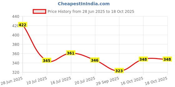 flipkart.com shri diamond (Pack of 12) Silver Wrench Double Sided Combination Wrench shri diamond Price History Graph from 28 Jun 2025 to 18 Oct 2025