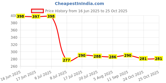 flipkart.com shri diamond SK10/ M-512 Stainless Steel 10-Pieces Hex Socket Wrench Spanner Tool Goti Set for Automobiles/Bike/Car Repair Tool Kit Socket Set Socket Set shri diamond Price History Graph from 16 Jun 2025 to 24 Oct 2025