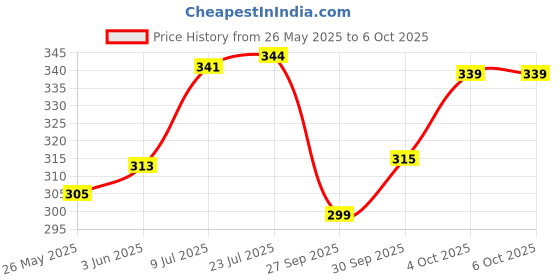 flipkart.com shri diamond WWRN Recessed Panel Double Sided Combination Wrench Double Sided Box End Wrench (Pack of 12) Double Sided Combination Wrench shri diamond Price History Graph from 26 May 2025 to 6 Oct 2025