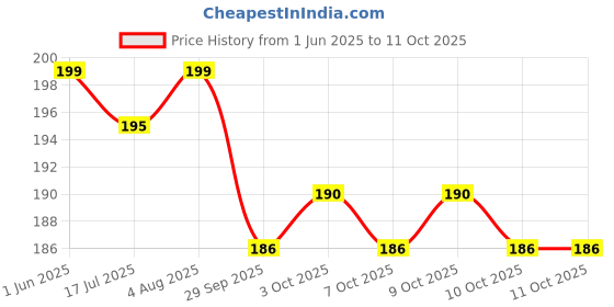 flipkart.com shri enterprise Wood Wall Photo Frame shri enterprise Price History Graph from 1 Jun 2025 to 10 Oct 2025
