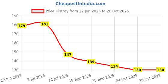 flipkart.com shri enterprises White Jasmine Artificial Flower shri enterprises Price History Graph from 22 Jun 2025 to 26 Oct 2025