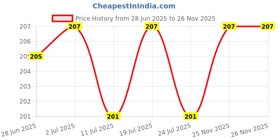 flipkart.com Shri EP-3 Cordless Epilator Price History Graph from 28 Jun 2025 to 25 Nov 2025