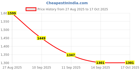 flipkart.com shri fire india 4kg ABC Dry Powder Fire Extinguisher – ISI Marked, Portable Safety Solution Fire Extinguisher Mount shri fire india Price History Graph from 27 Aug 2025 to 16 Oct 2025