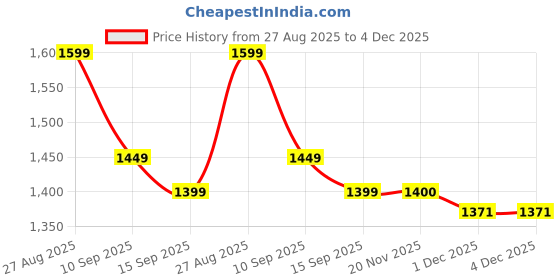 flipkart.com shri fire india 4kg Portable Fire Extinguisher – Perfect for Schools, Offices, and Apartments Fire Extinguisher Mount shri fire india Price History Graph from 27 Aug 2025 to 3 Dec 2025